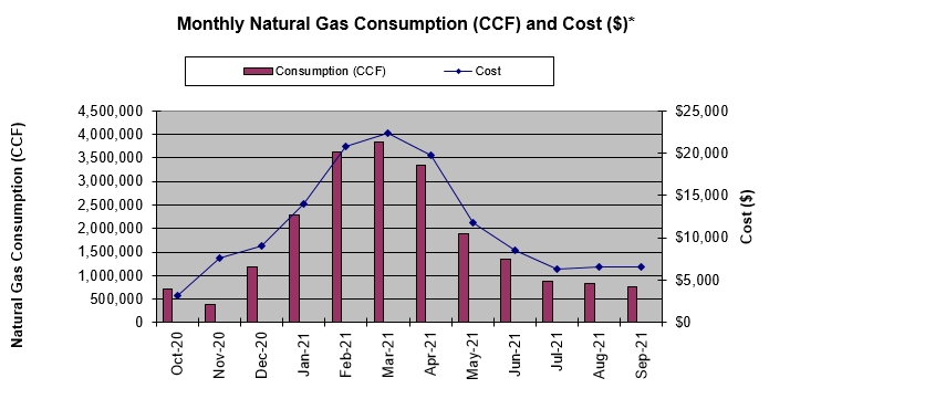 Monthly Gas Consumption and Cost 2021 (bar chart)