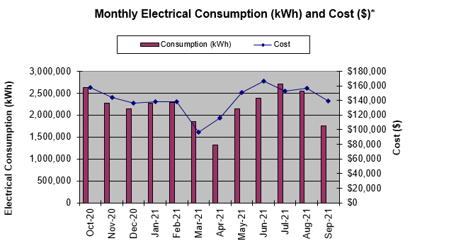 Monthly Electric Consumption and Cost 2021 (bar chart)