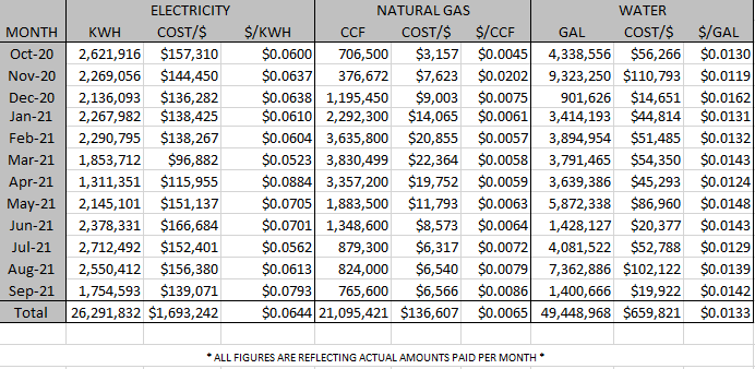Utility Cost and Consumption by Month 2021 (table)