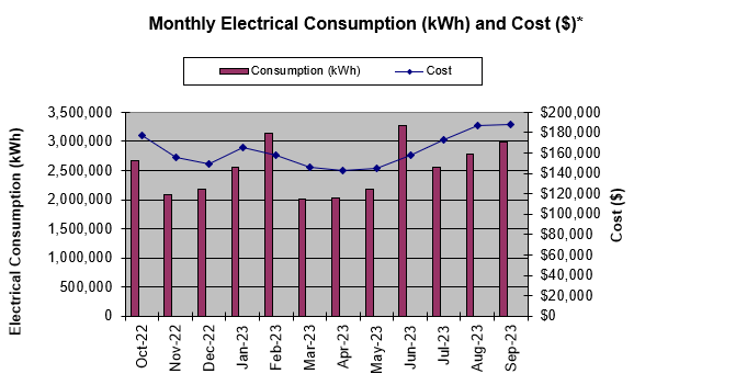Monthly Electric Consumption and Cost 2023
