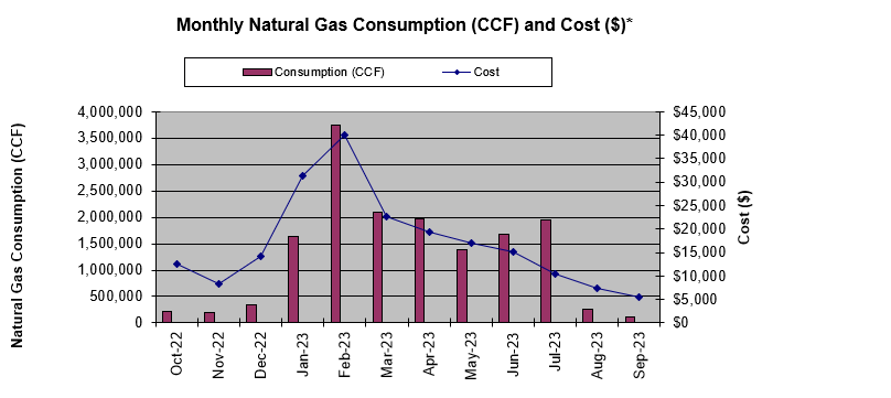 Monthly Gas Consumption and Cost 2023
