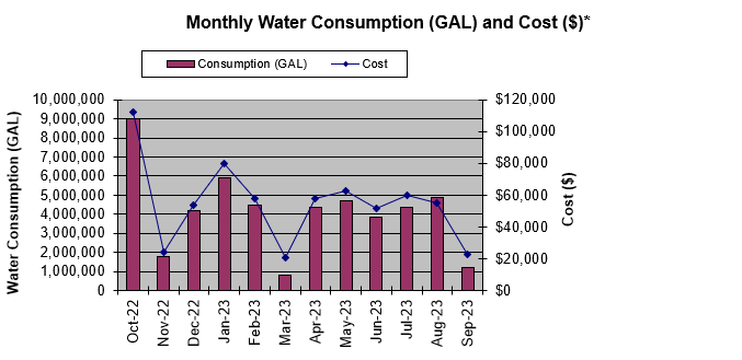 Monthly Water Consumption and Cost 2023