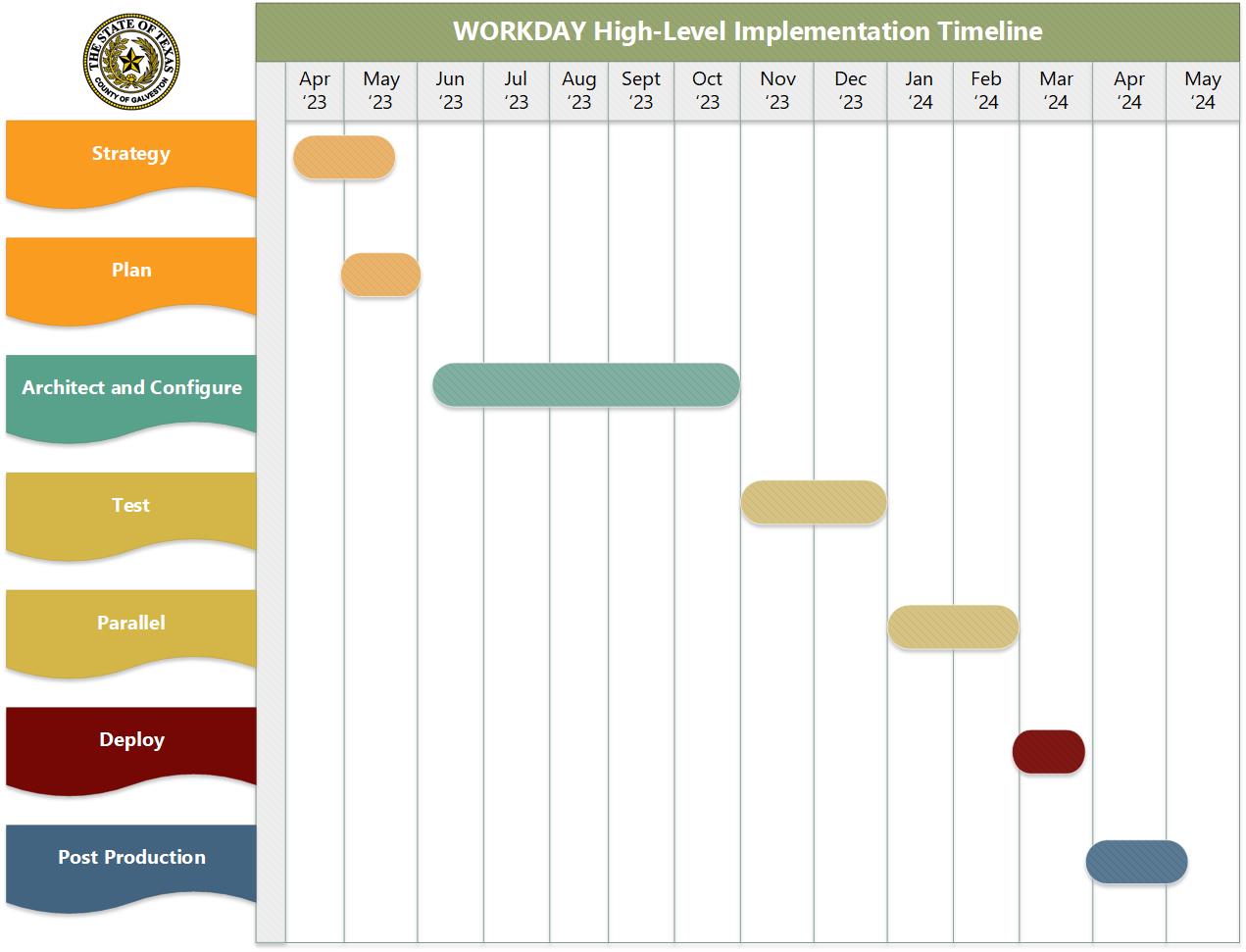 workday high level implementation timeline