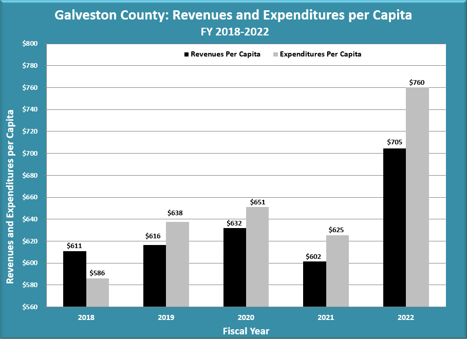 Bar graph of revenue and expenditures per capita, FY 2014-2018