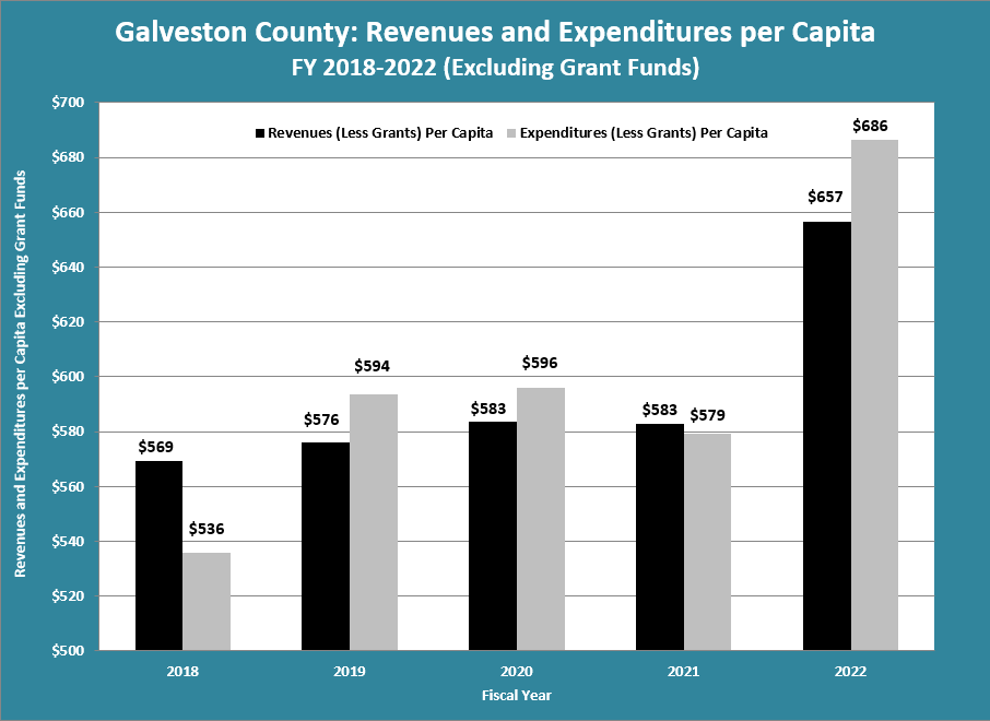 Bar graph of revenue and expenditures per capita excluding grant funds, FY 2014-2018