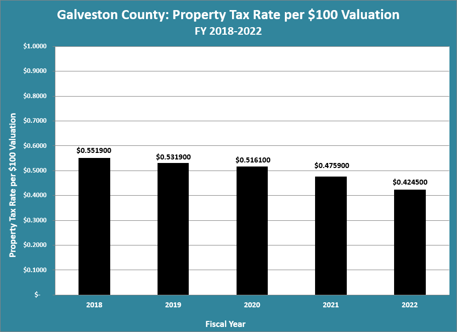 Property Tax Rate per $100 Valuation, FY 2014-2018