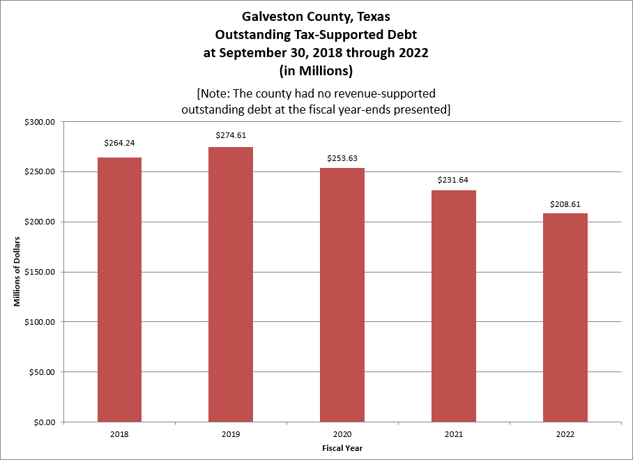 Outstanding Tax-Supported Debt, FY 2014-2018