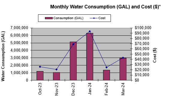 Monthly Water Consumption and Cost 2024