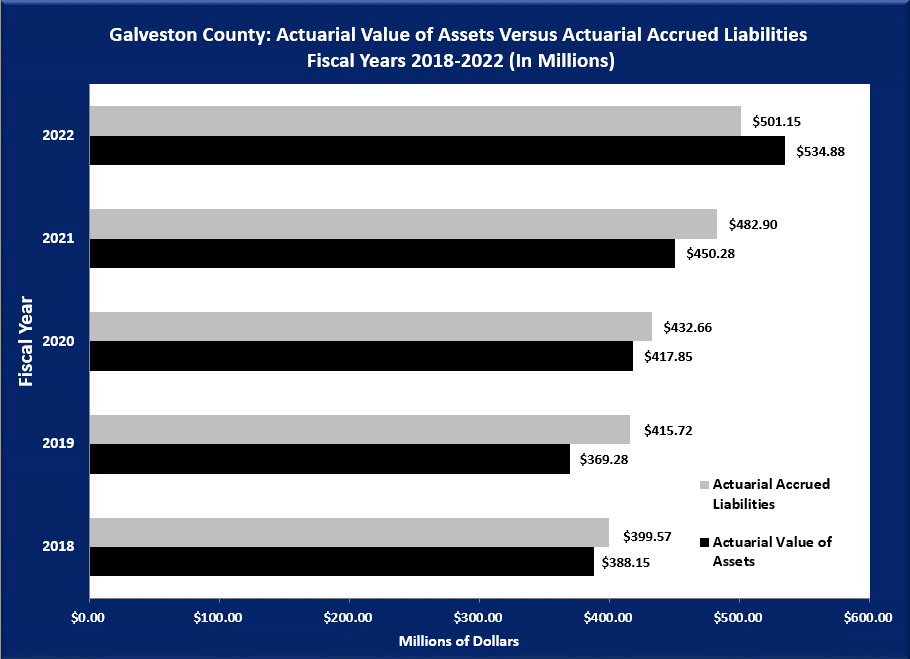 Actuarial Value of Assets versus Liabilities FY 2015-2019