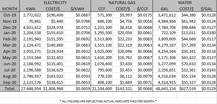 Utility Cost and Consumption by Month 2020 (table)