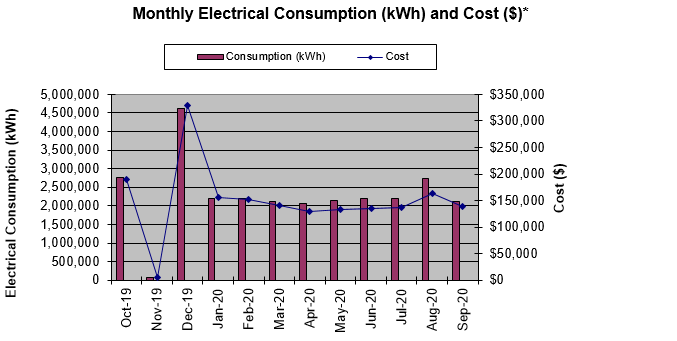 Monthly Electric Consumption and Cost 2020 (bar chart)