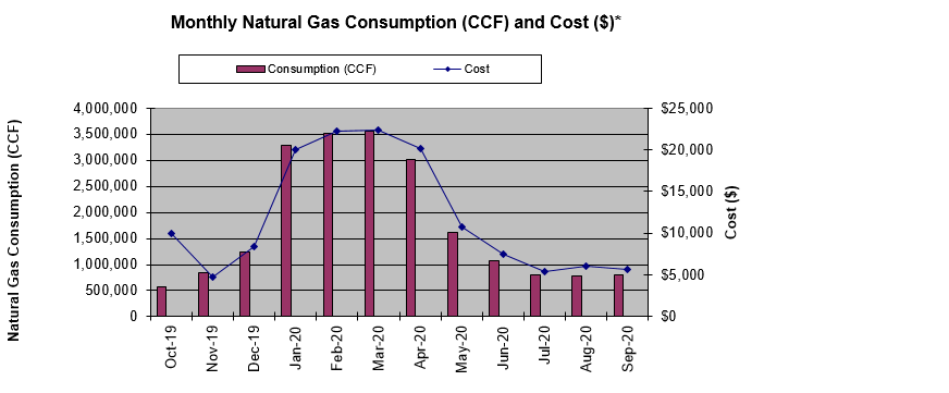Monthly Gas Consumption and Cost 2020 (bar chart)