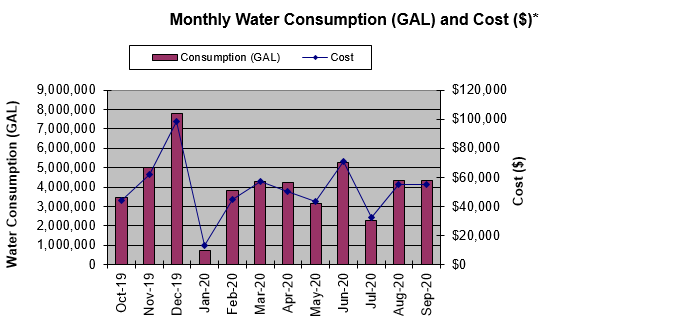 Monthly Water Consumption and Cost 2020 (bar chart)